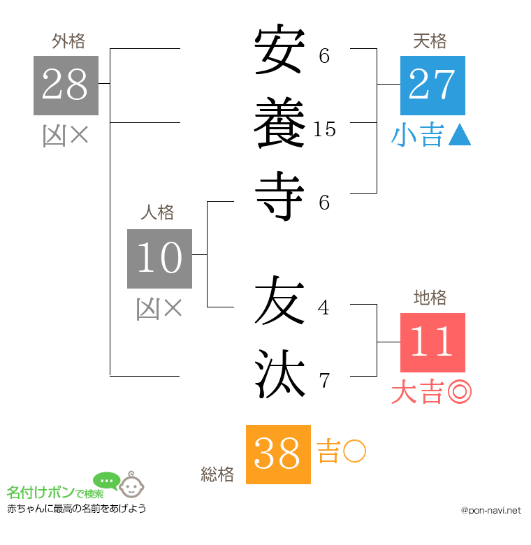 安養寺 友汰さんの姓名判断結果