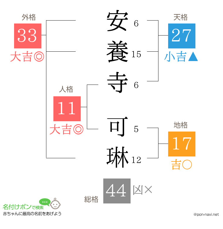 安養寺 可琳さんの姓名判断結果