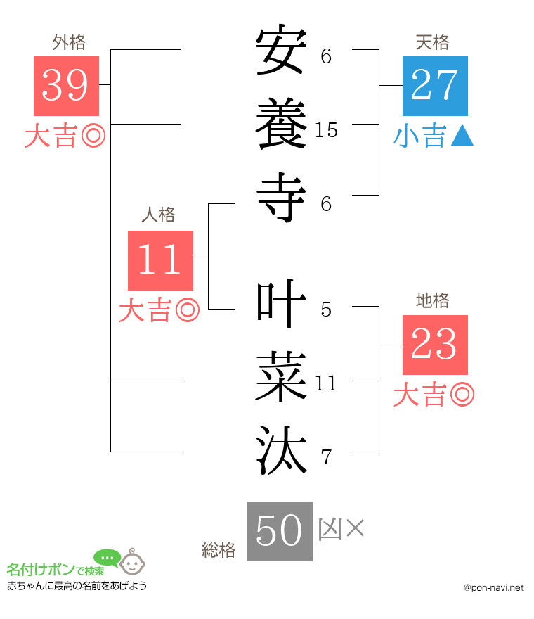 安養寺 叶菜汰さんの姓名判断結果