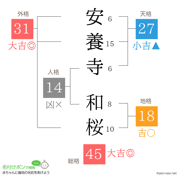 安養寺 和桜さんの姓名判断結果