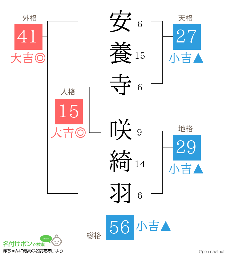 安養寺 咲綺羽さんの姓名判断結果