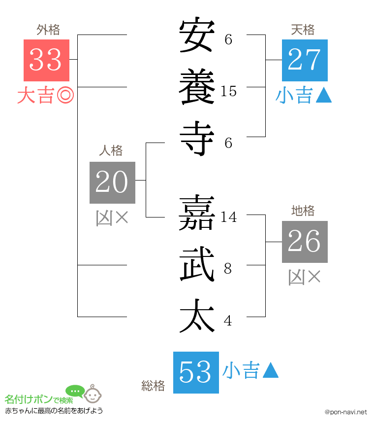 安養寺 嘉武太さんの姓名判断結果