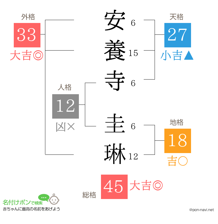 安養寺 圭琳さんの姓名判断結果