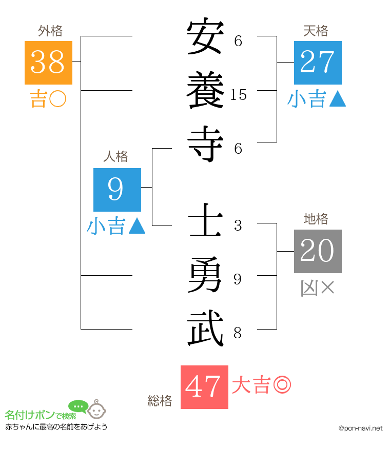安養寺 士勇武さんの姓名判断結果