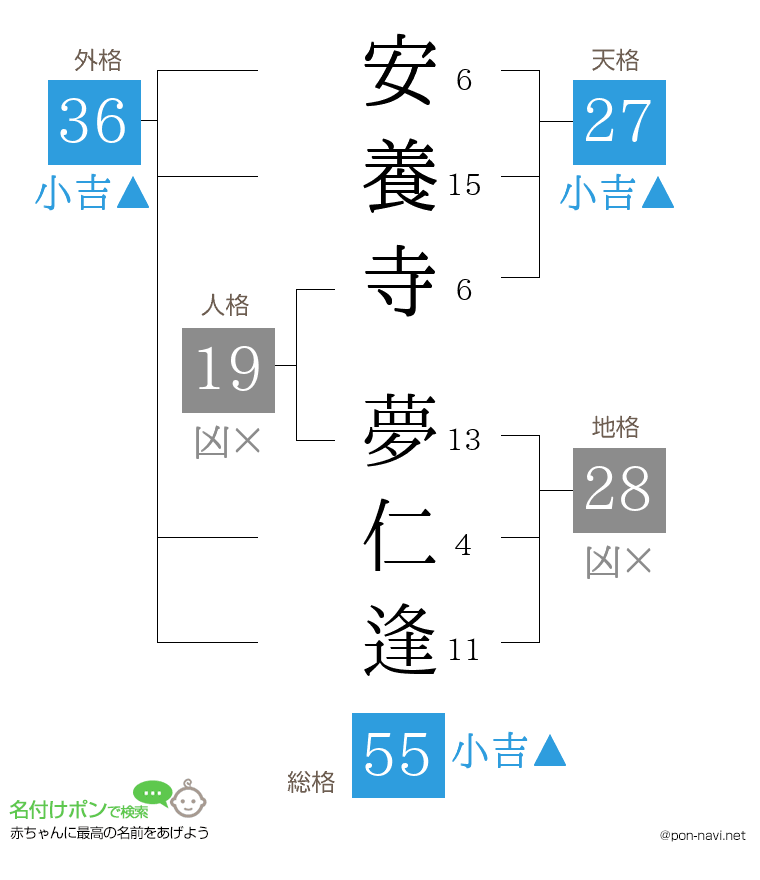 安養寺 夢仁逢さんの姓名判断結果