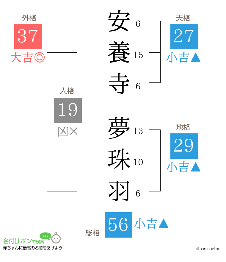 安養寺 夢珠羽さんの姓名判断結果