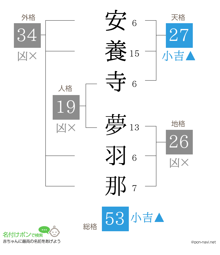 安養寺 夢羽那さんの姓名判断結果