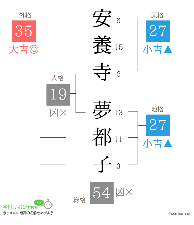 安養寺 夢都子さんの姓名判断結果
