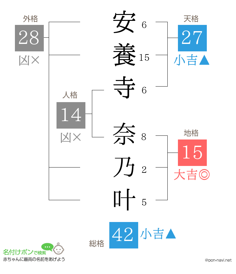 安養寺 奈乃叶さんの姓名判断結果