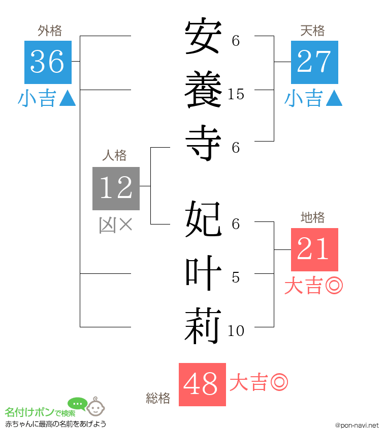 安養寺 妃叶莉さんの姓名判断結果