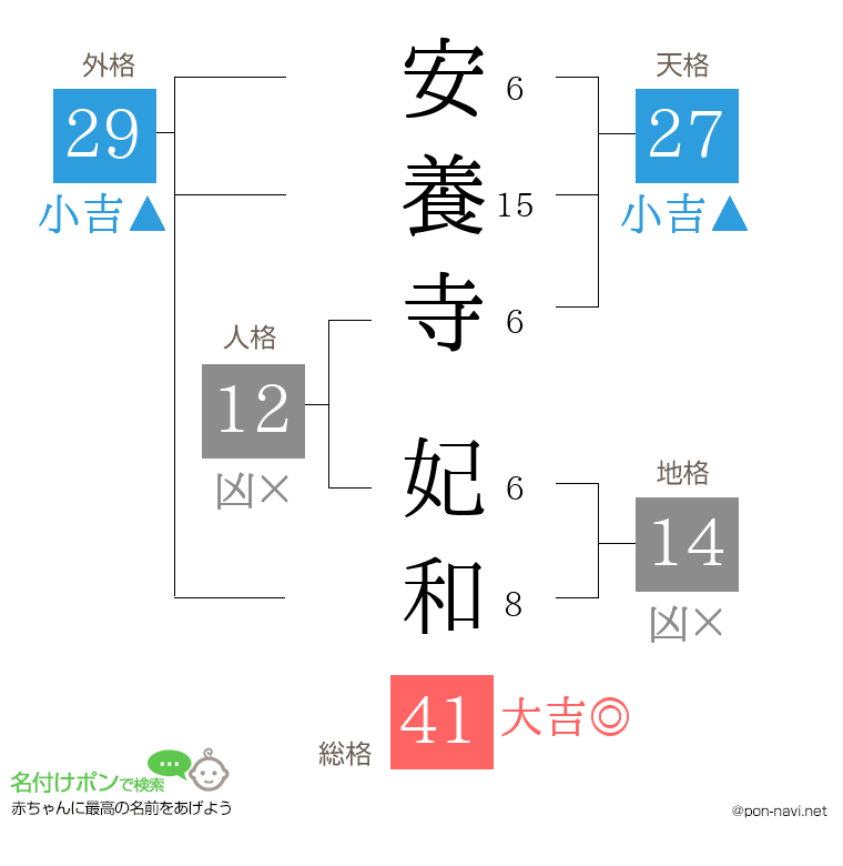 安養寺 妃和さんの姓名判断結果