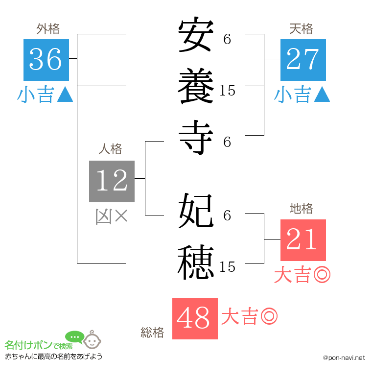 安養寺 妃穂さんの姓名判断結果