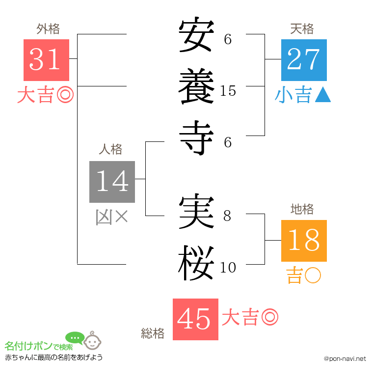 安養寺 実桜さんの姓名判断結果
