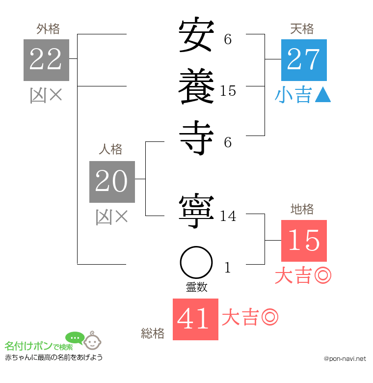 安養寺 寧さんの姓名判断結果