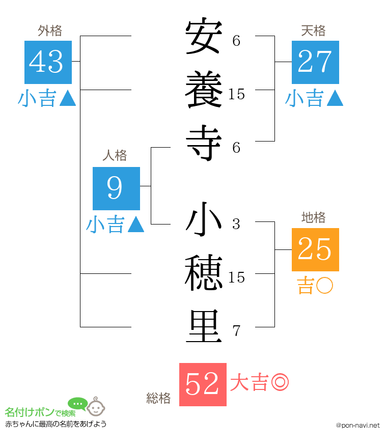 安養寺 小穂里さんの姓名判断結果