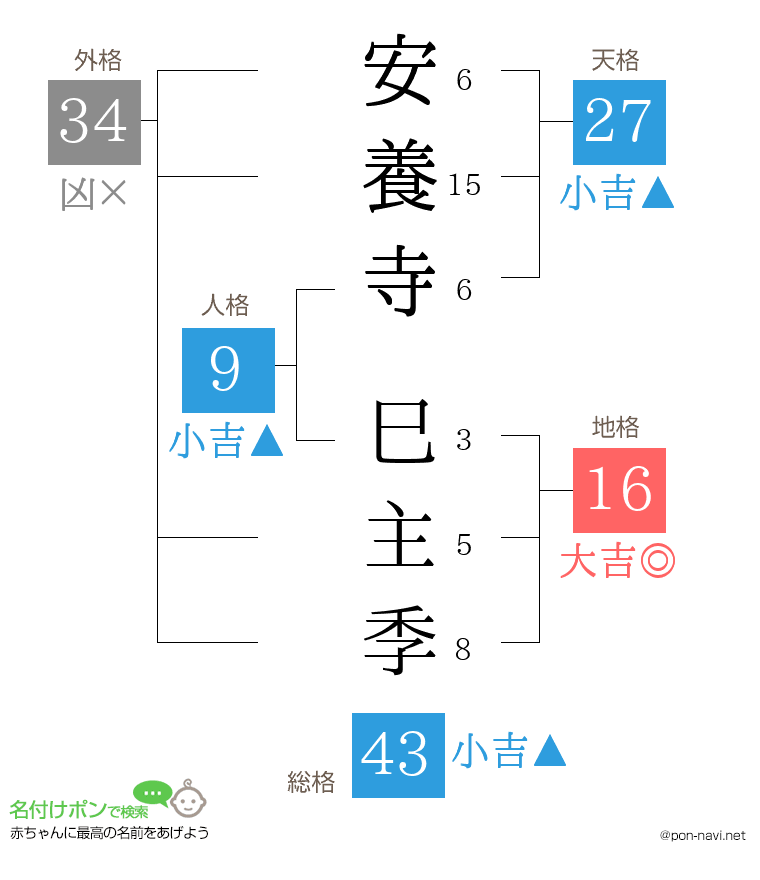 安養寺 巳主季さんの姓名判断結果