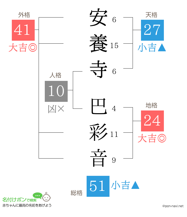 安養寺 巴彩音さんの姓名判断結果