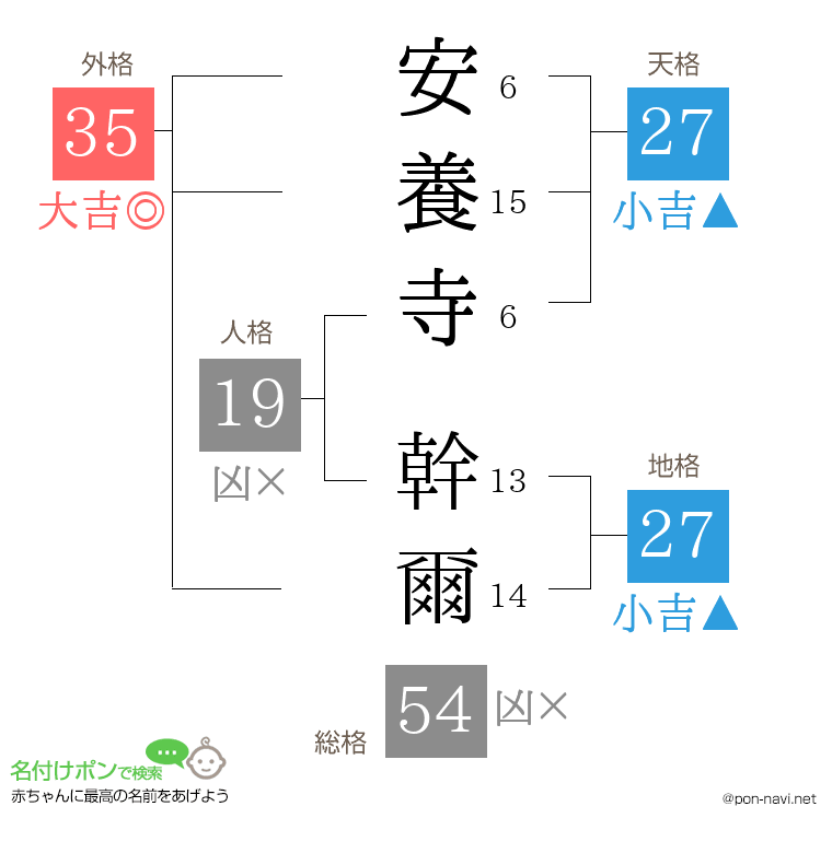 安養寺 幹爾さんの姓名判断結果