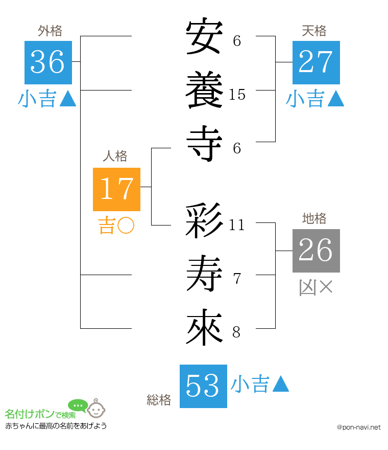 安養寺 彩寿來さんの姓名判断結果
