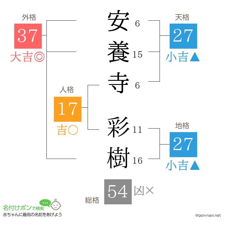 安養寺 彩樹さんの姓名判断結果