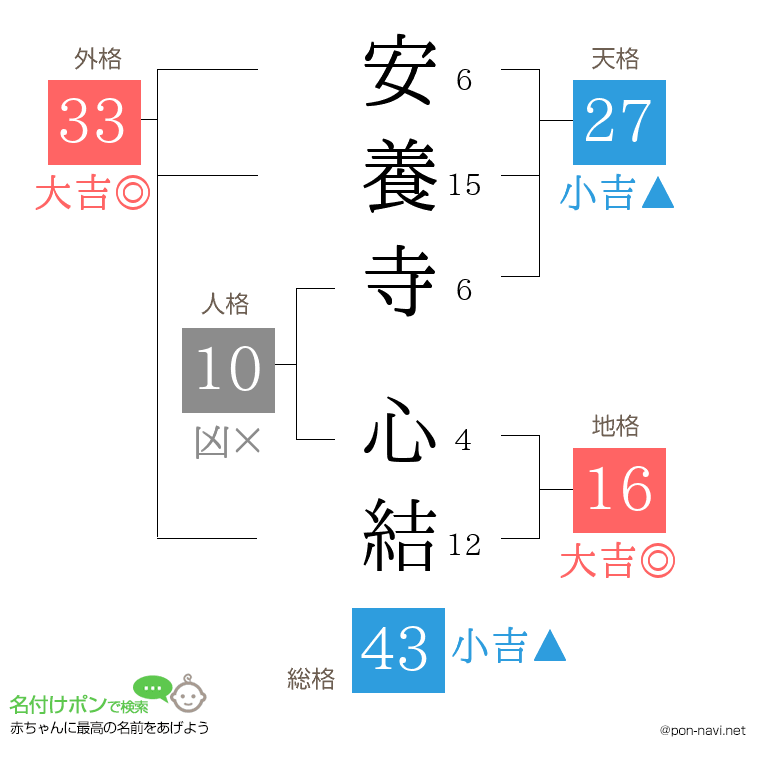 安養寺 心結さんの姓名判断結果