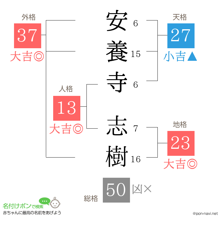 安養寺 志樹さんの姓名判断結果