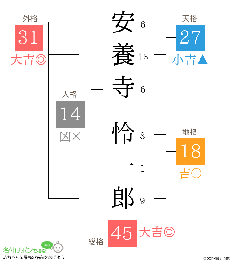 安養寺 怜一郎さんの姓名判断結果