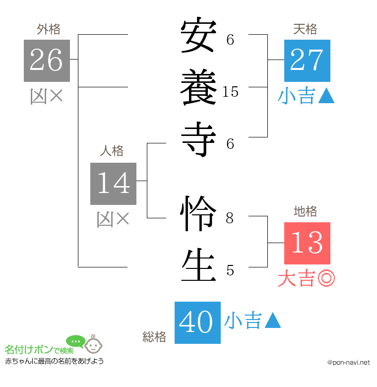 安養寺 怜生さんの姓名判断結果