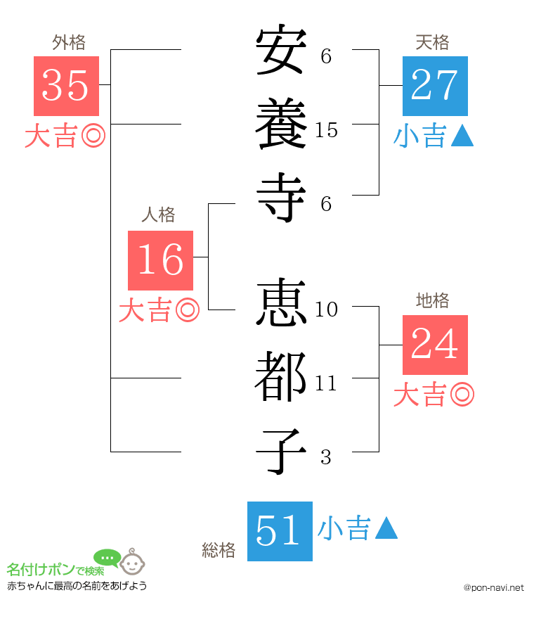 安養寺 恵都子さんの姓名判断結果