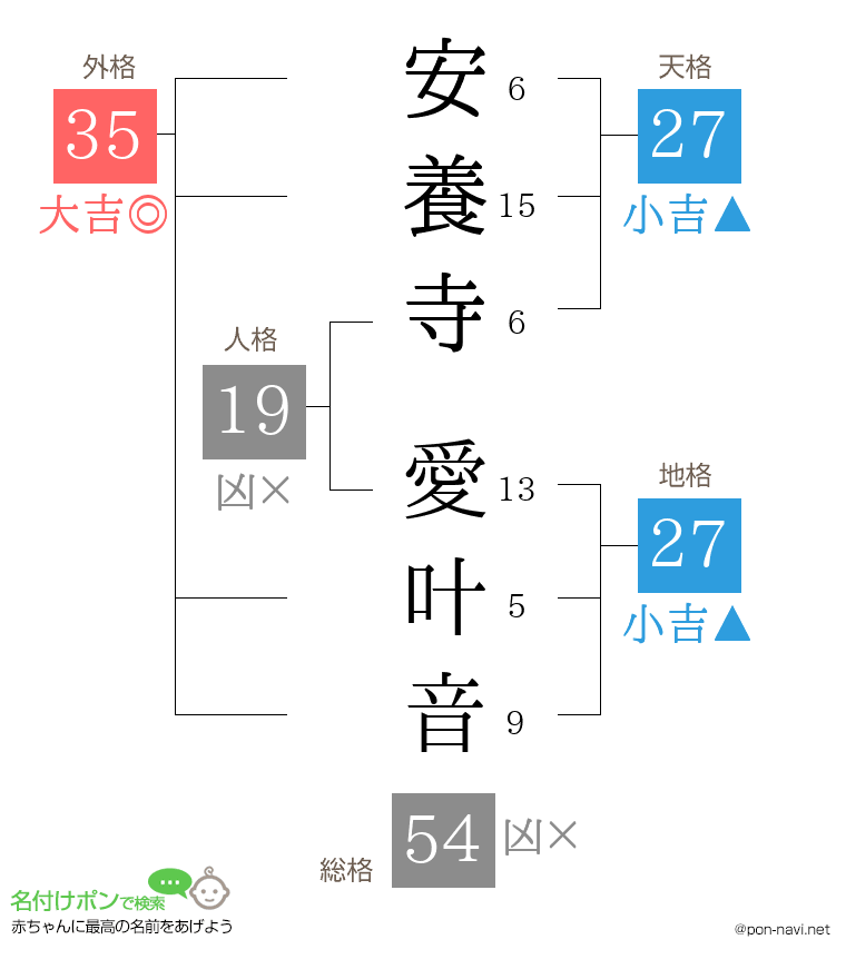 安養寺 愛叶音さんの姓名判断結果