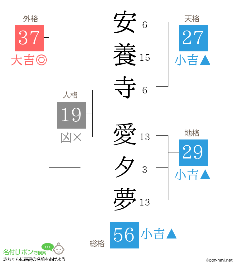 安養寺 愛夕夢さんの姓名判断結果