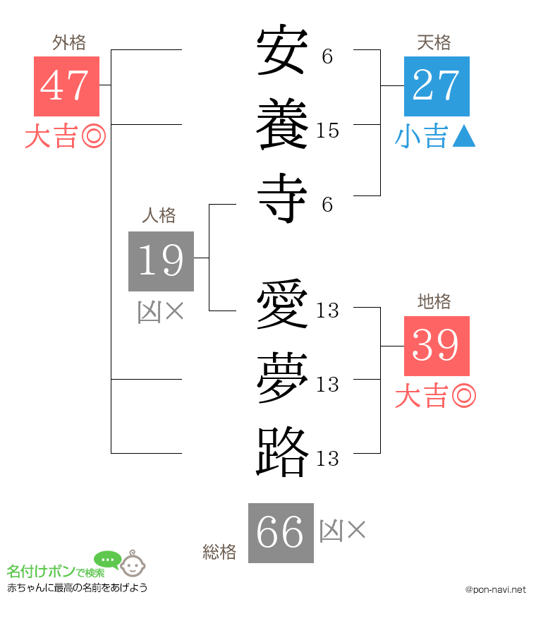 安養寺 愛夢路さんの姓名判断結果