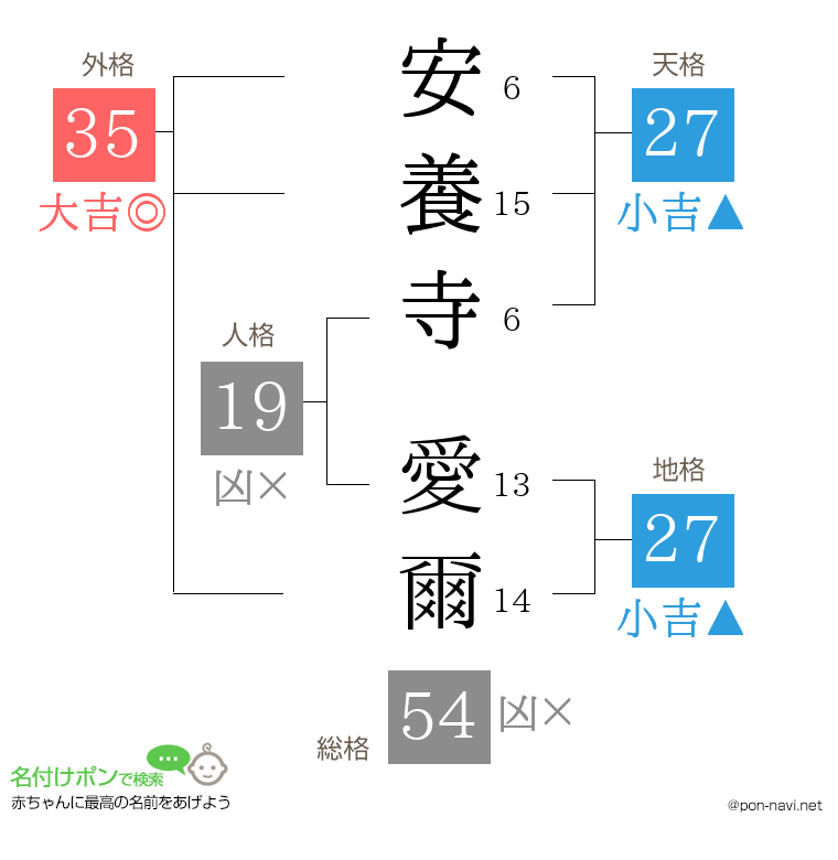 安養寺 愛爾さんの姓名判断結果