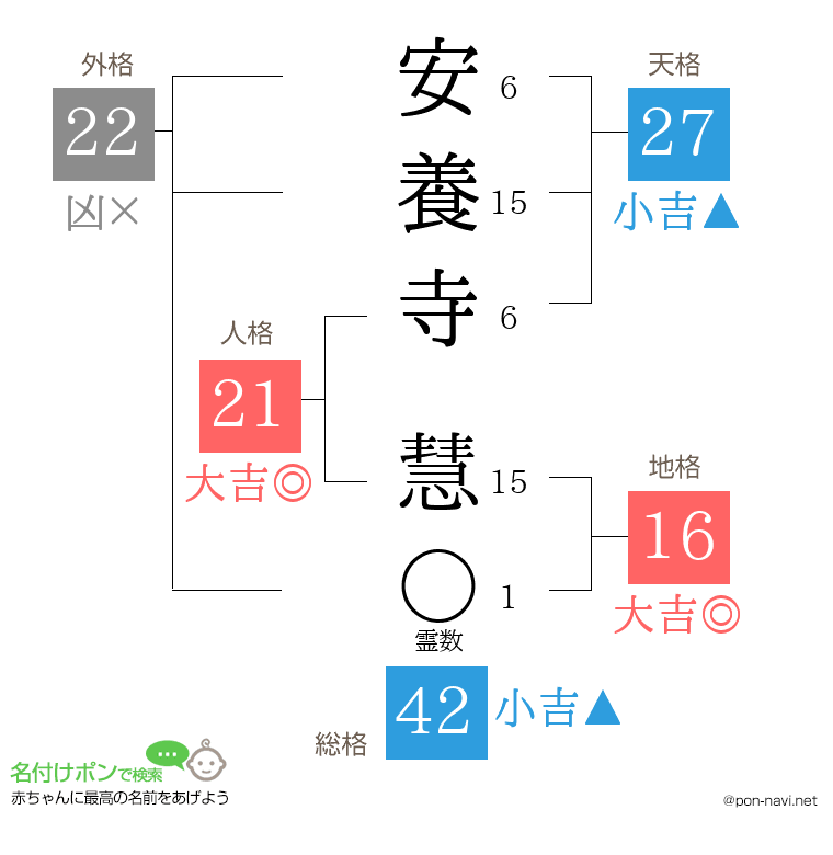 安養寺 慧さんの姓名判断結果