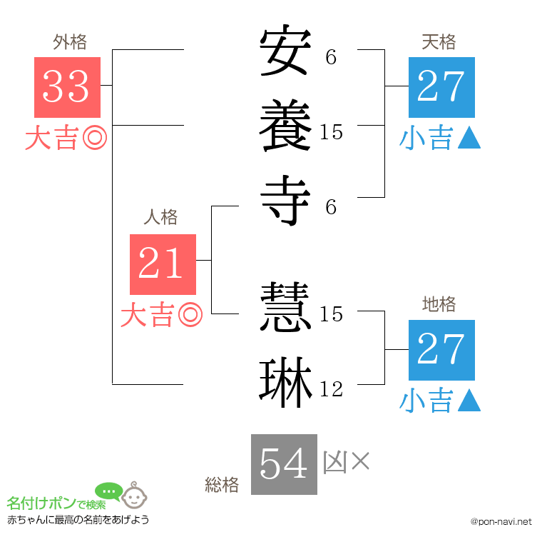 安養寺 慧琳さんの姓名判断結果