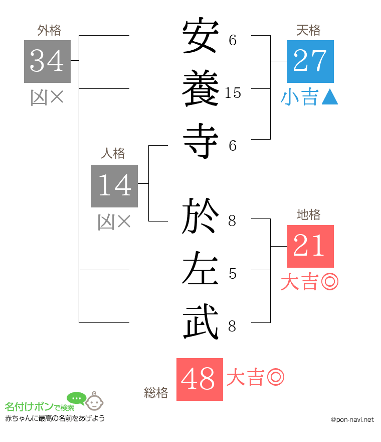 安養寺 於左武さんの姓名判断結果