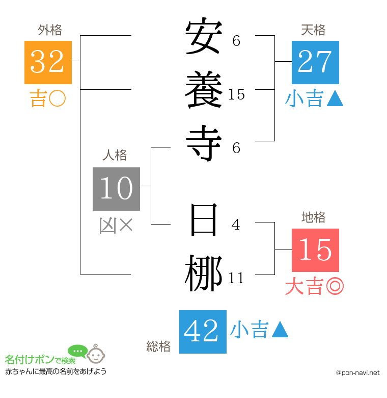 安養寺 日梛さんの姓名判断結果