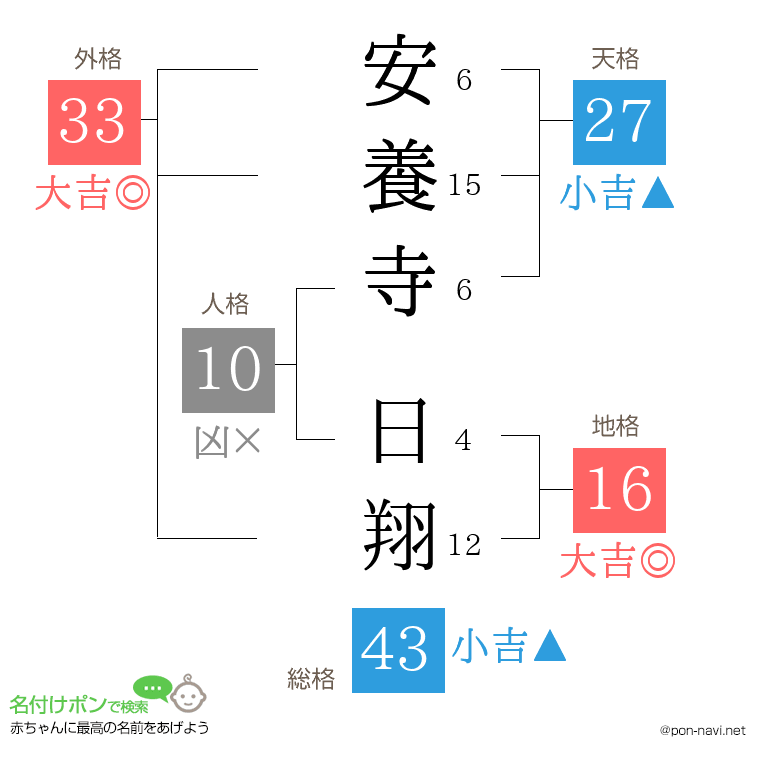 安養寺 日翔さんの姓名判断結果