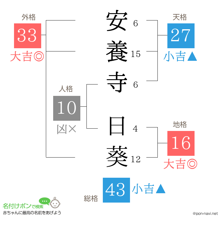 安養寺 日葵さんの姓名判断結果