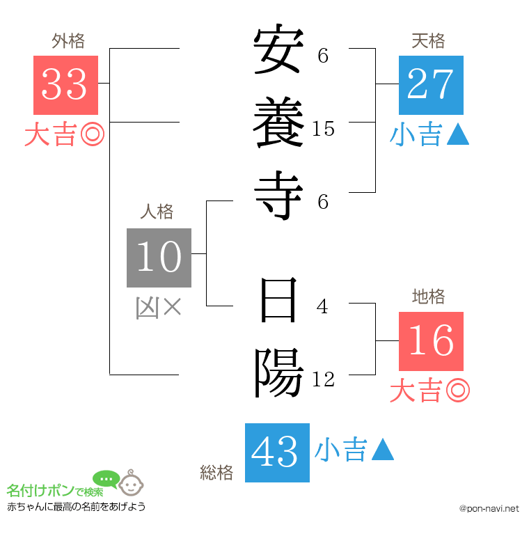 安養寺 日陽さんの姓名判断結果