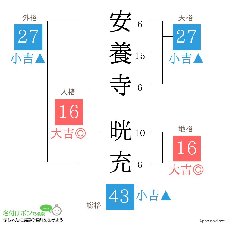 安養寺 晄充さんの姓名判断結果