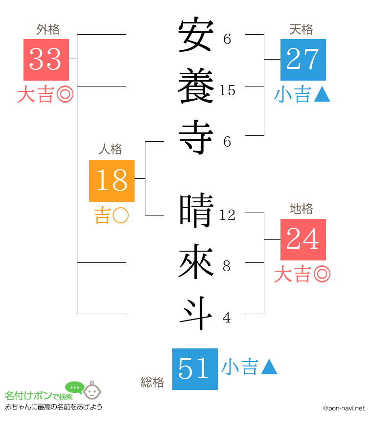 安養寺 晴來斗さんの姓名判断結果