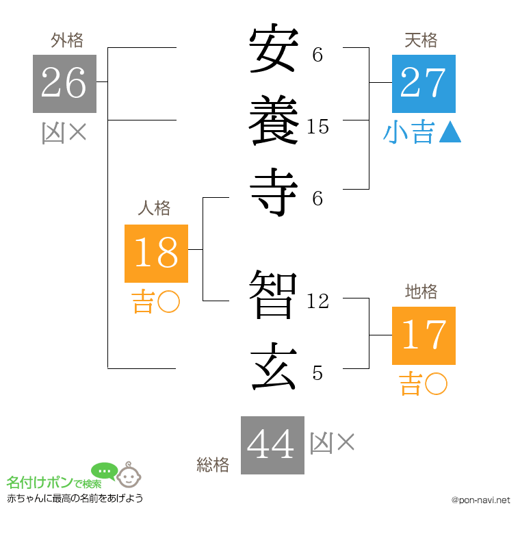 安養寺 智玄さんの姓名判断結果