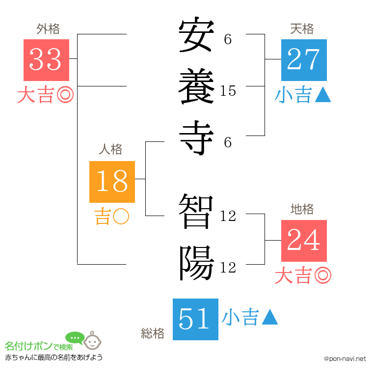 安養寺 智陽さんの姓名判断結果