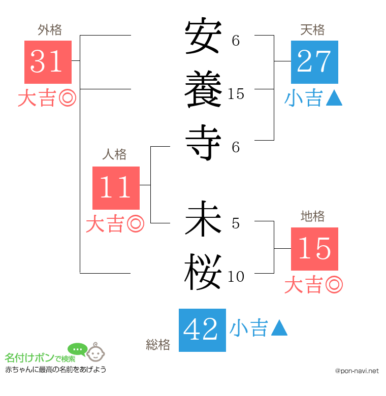 安養寺 未桜さんの姓名判断結果
