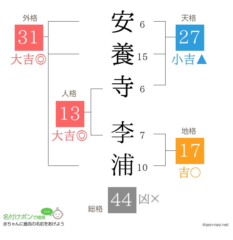 安養寺 李浦さんの姓名判断結果