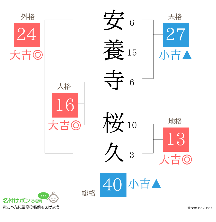 安養寺 桜久さんの姓名判断結果