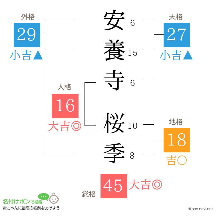 安養寺 桜季さんの姓名判断結果