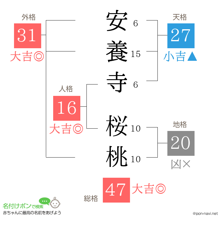 安養寺 桜桃さんの姓名判断結果