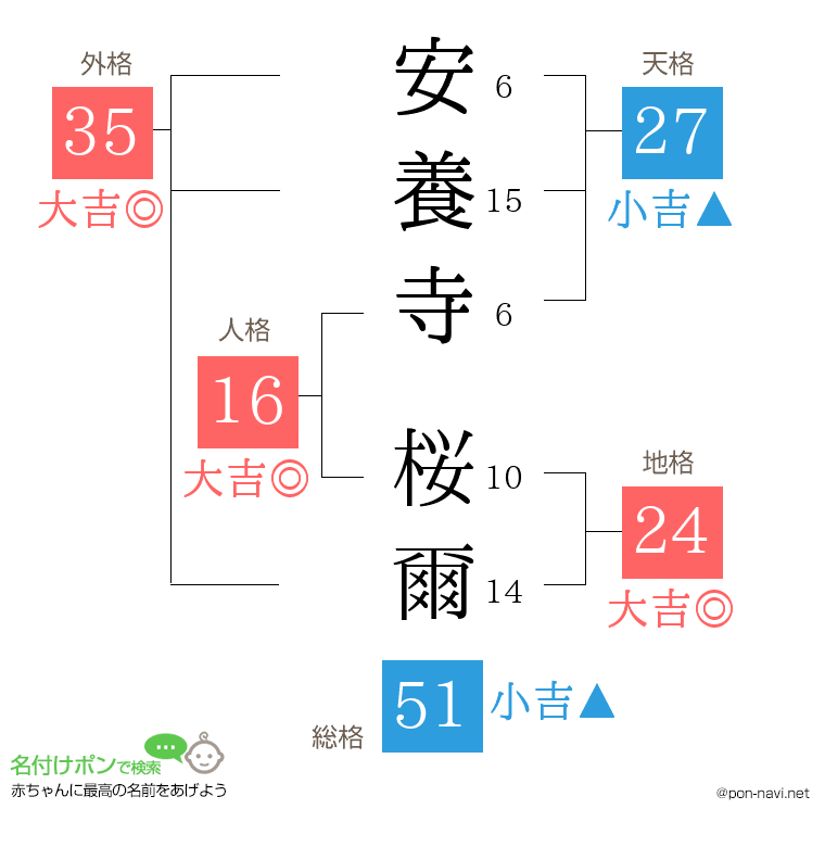 安養寺 桜爾さんの姓名判断結果